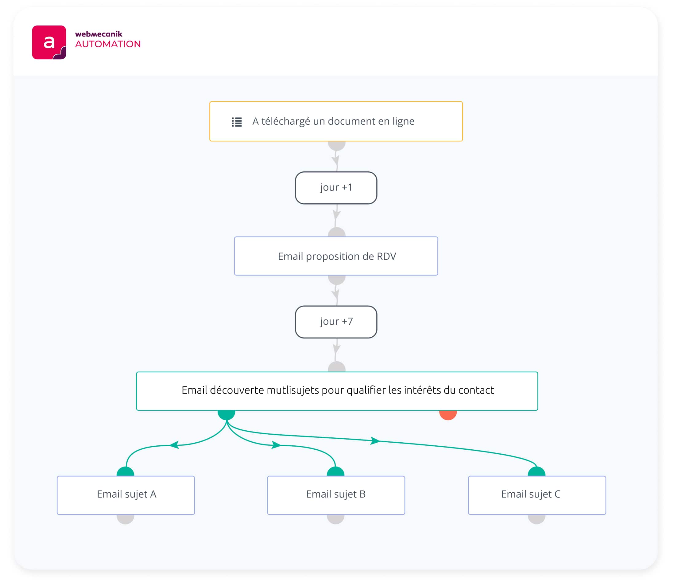 Strategia di marketing automation